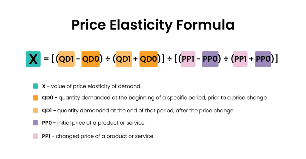 price elasticity formula explained - infographic